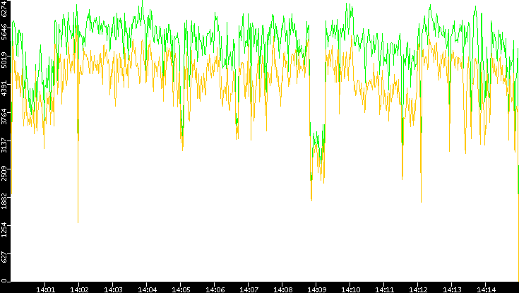 Entropy of Port vs. Time