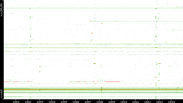 Dest. IP vs. Time