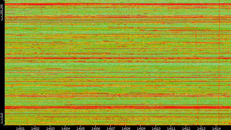 Dest. IP vs. Time