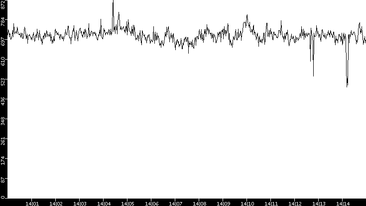 Average Packet Size vs. Time