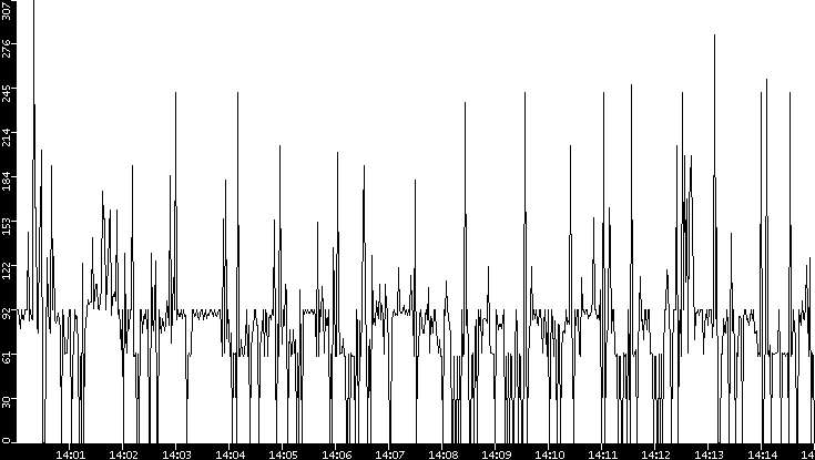 Average Packet Size vs. Time