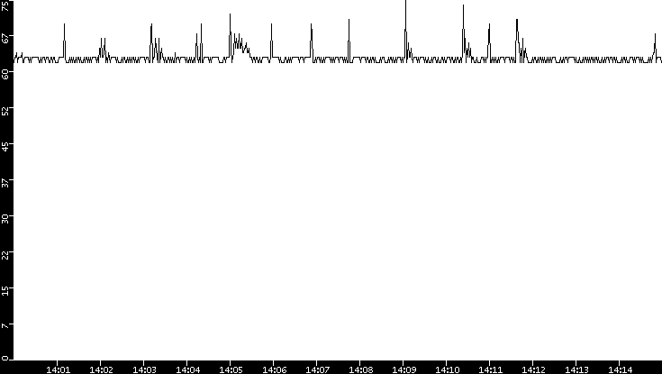 Average Packet Size vs. Time