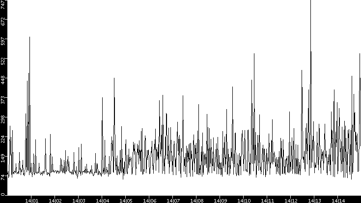 Average Packet Size vs. Time
