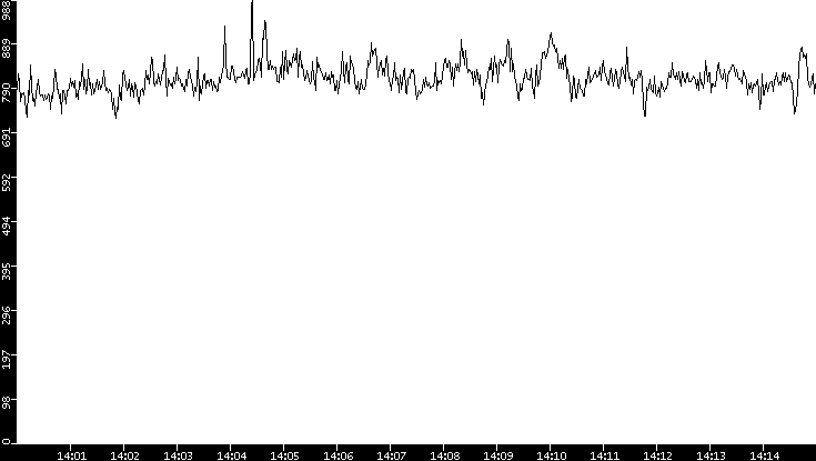 Average Packet Size vs. Time