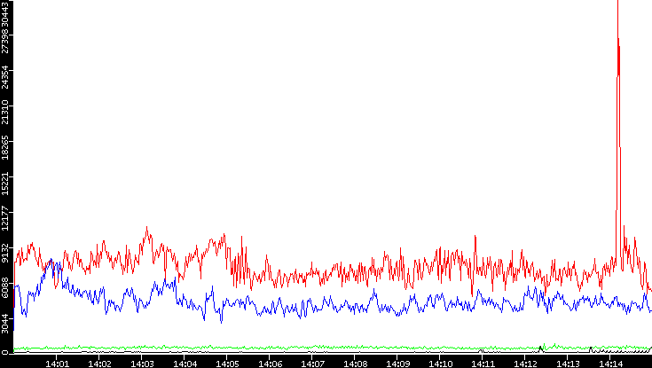 Nb. of Packets vs. Time