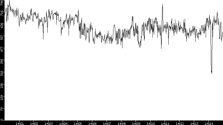 Average Packet Size vs. Time