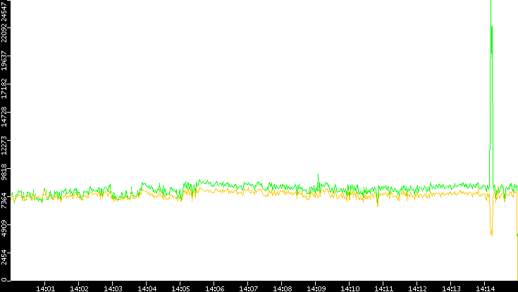 Entropy of Port vs. Time