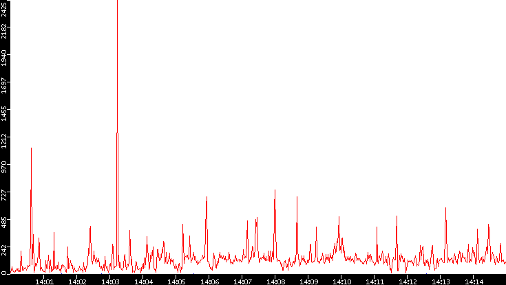 Nb. of Packets vs. Time