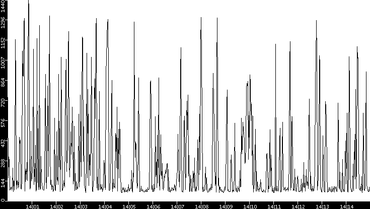 Average Packet Size vs. Time