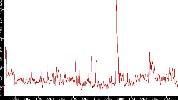 Nb. of Packets vs. Time
