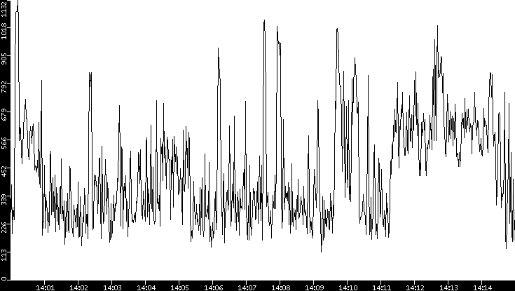 Average Packet Size vs. Time