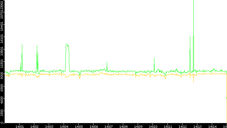 Entropy of Port vs. Time