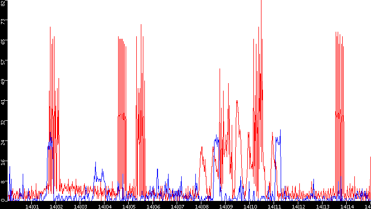 Nb. of Packets vs. Time