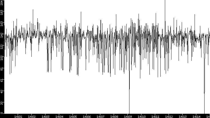 Average Packet Size vs. Time