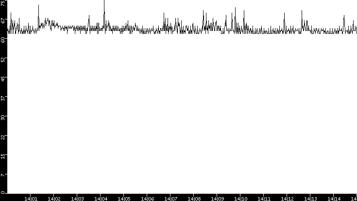 Average Packet Size vs. Time