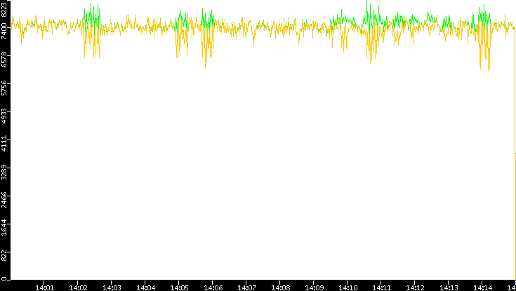 Entropy of Port vs. Time