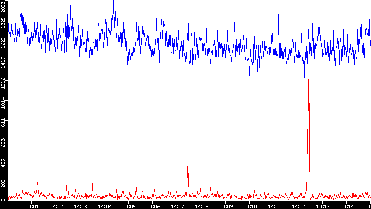 Nb. of Packets vs. Time