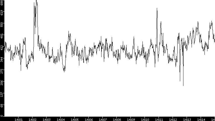Average Packet Size vs. Time
