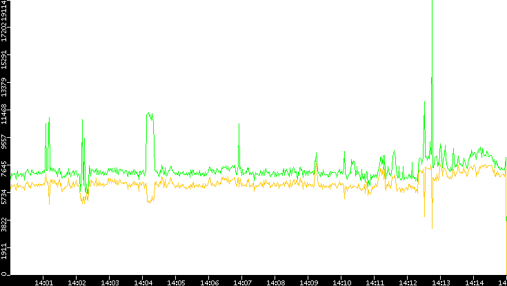 Entropy of Port vs. Time
