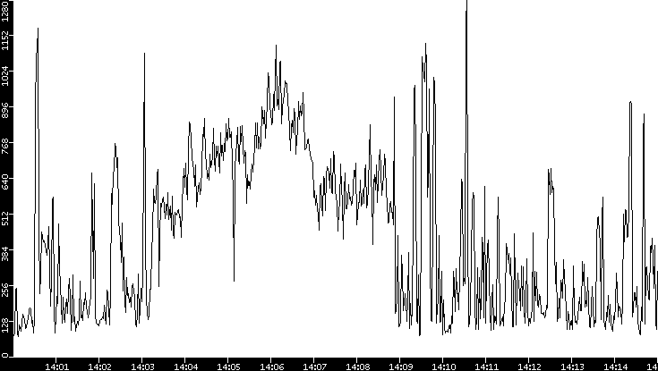 Average Packet Size vs. Time