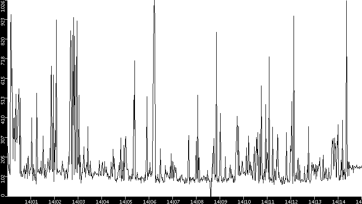 Average Packet Size vs. Time