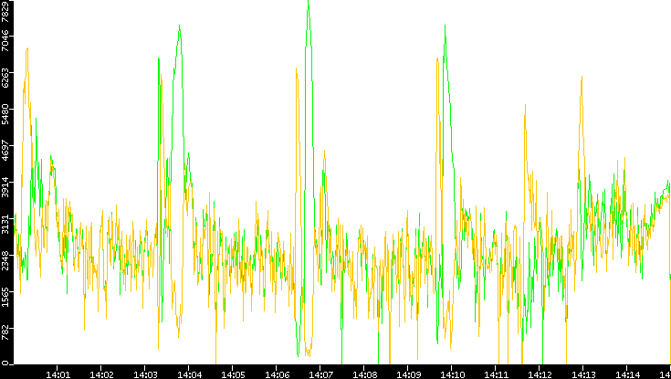 Entropy of Port vs. Time