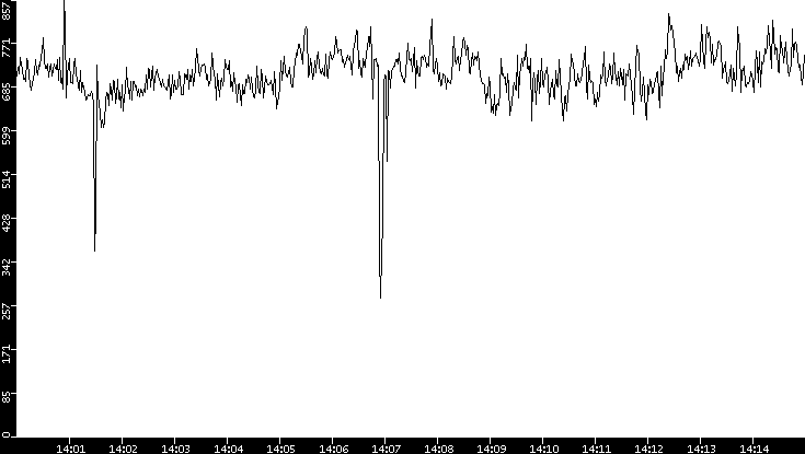 Average Packet Size vs. Time