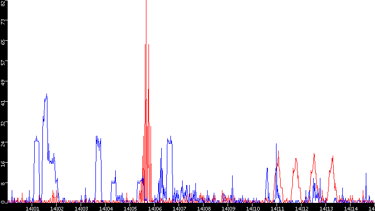 Nb. of Packets vs. Time