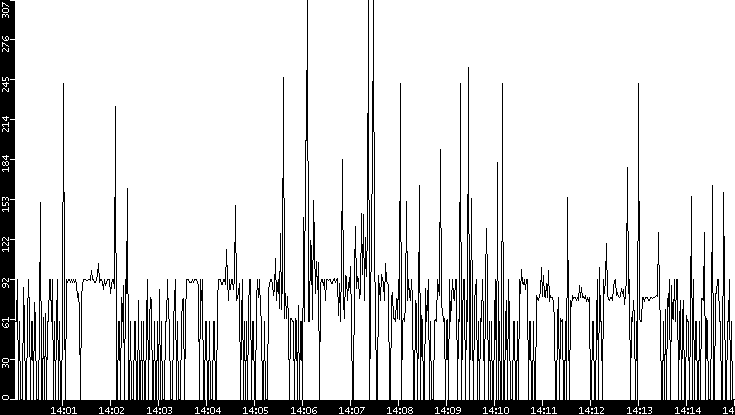 Average Packet Size vs. Time