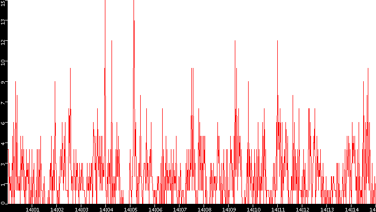 Nb. of Packets vs. Time