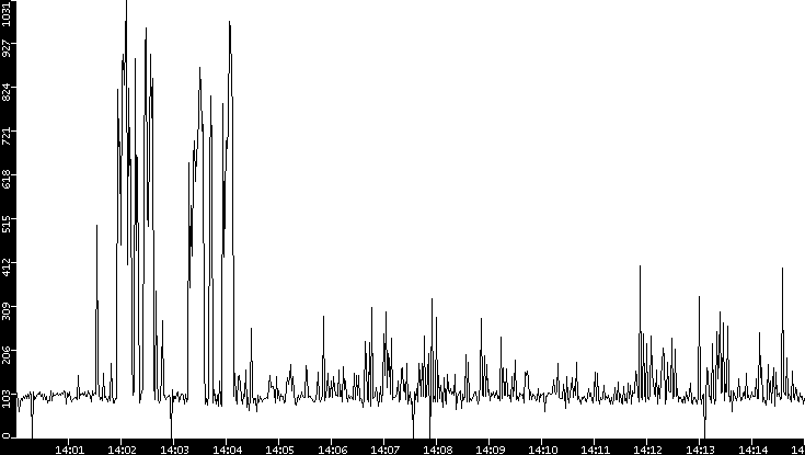 Average Packet Size vs. Time