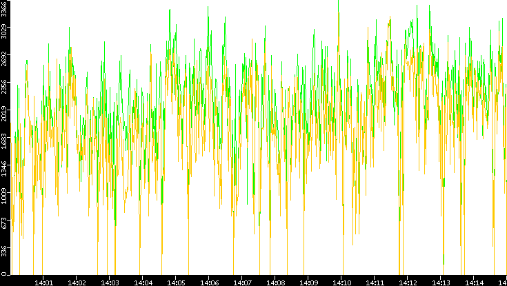 Entropy of Port vs. Time