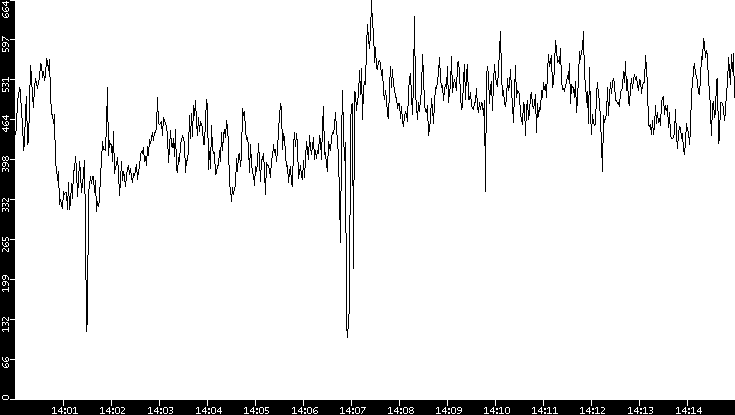 Average Packet Size vs. Time