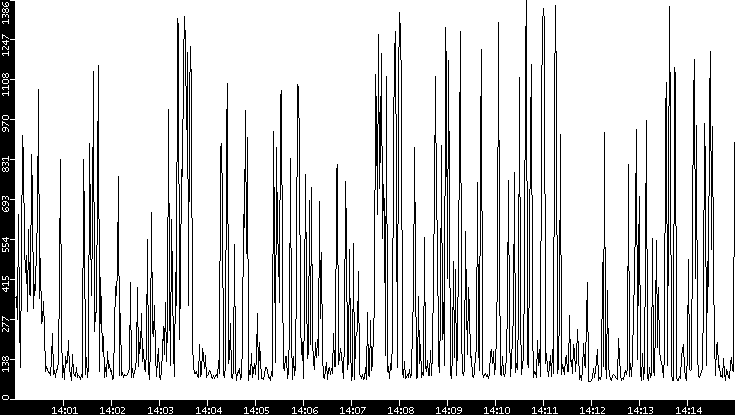 Average Packet Size vs. Time