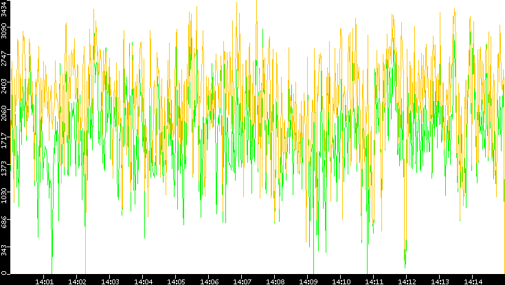 Entropy of Port vs. Time