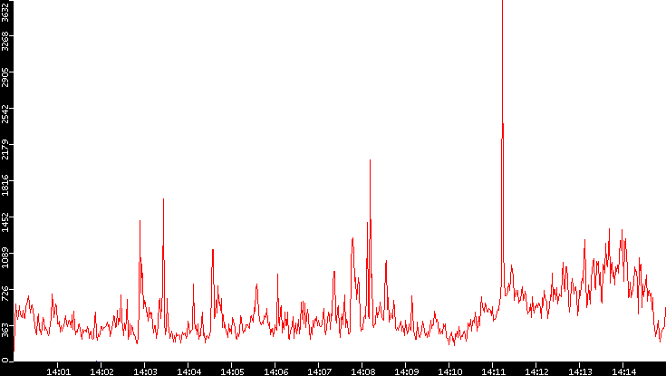 Nb. of Packets vs. Time