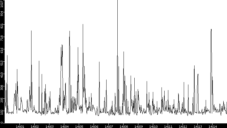 Average Packet Size vs. Time