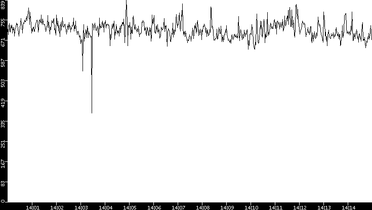 Average Packet Size vs. Time