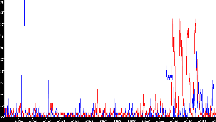 Nb. of Packets vs. Time