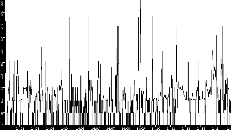 Average Packet Size vs. Time