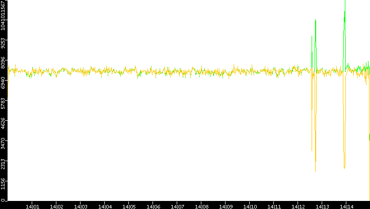 Entropy of Port vs. Time