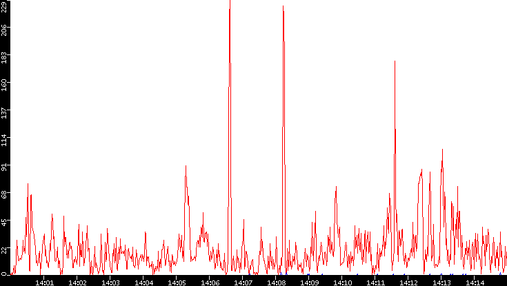 Nb. of Packets vs. Time