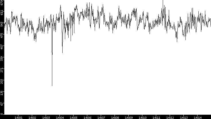 Average Packet Size vs. Time