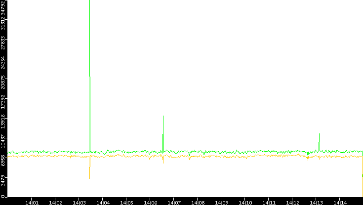 Entropy of Port vs. Time