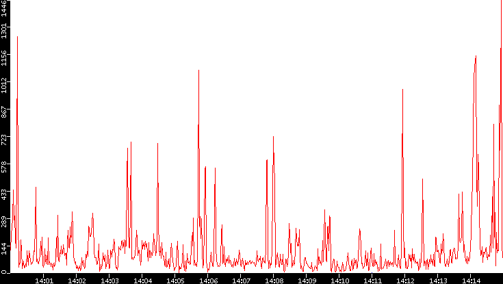 Nb. of Packets vs. Time