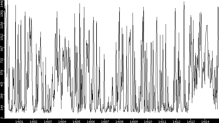 Average Packet Size vs. Time