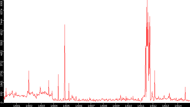 Nb. of Packets vs. Time