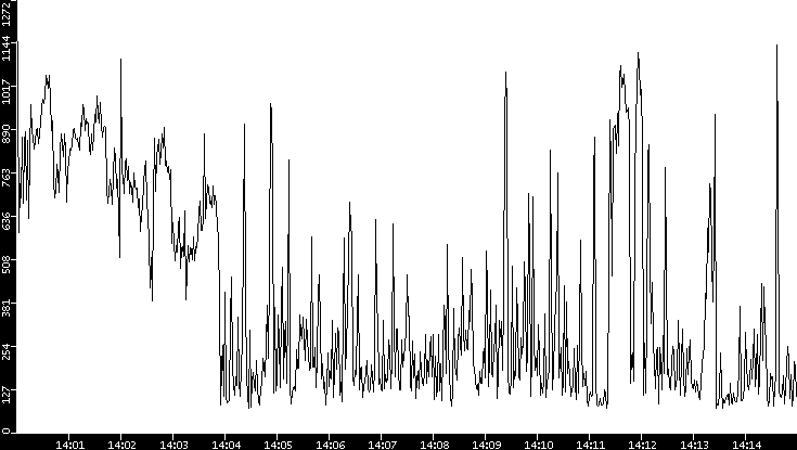 Average Packet Size vs. Time
