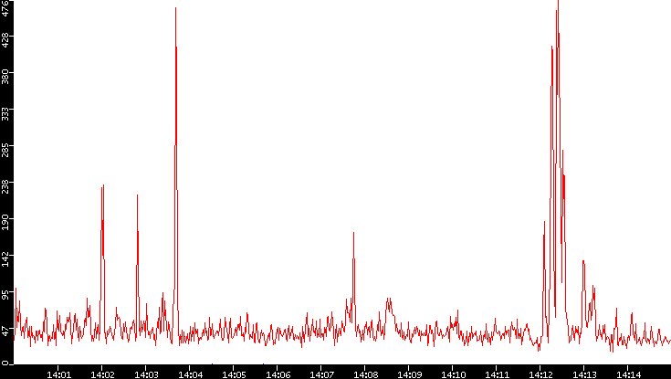 Nb. of Packets vs. Time