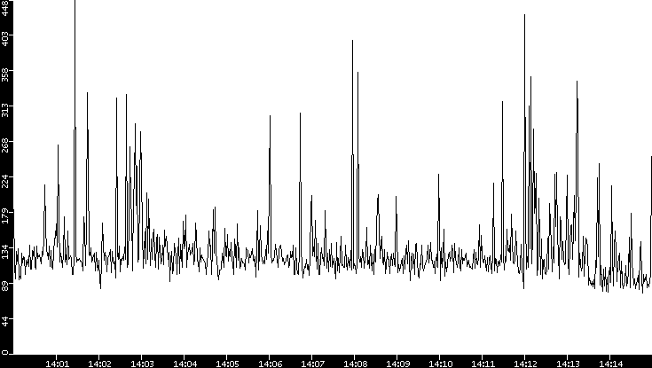 Average Packet Size vs. Time